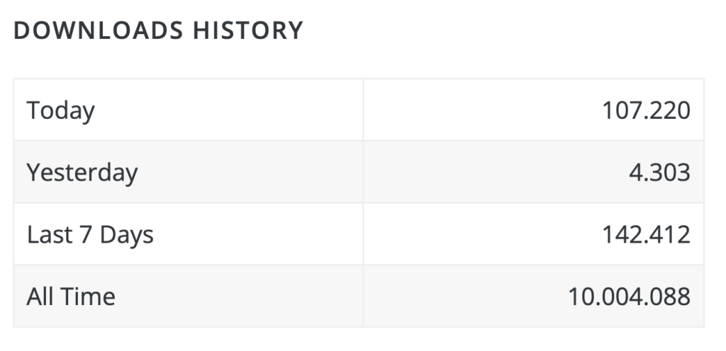 TablePress reached 10 million downloads from the WordPress plugin directory.